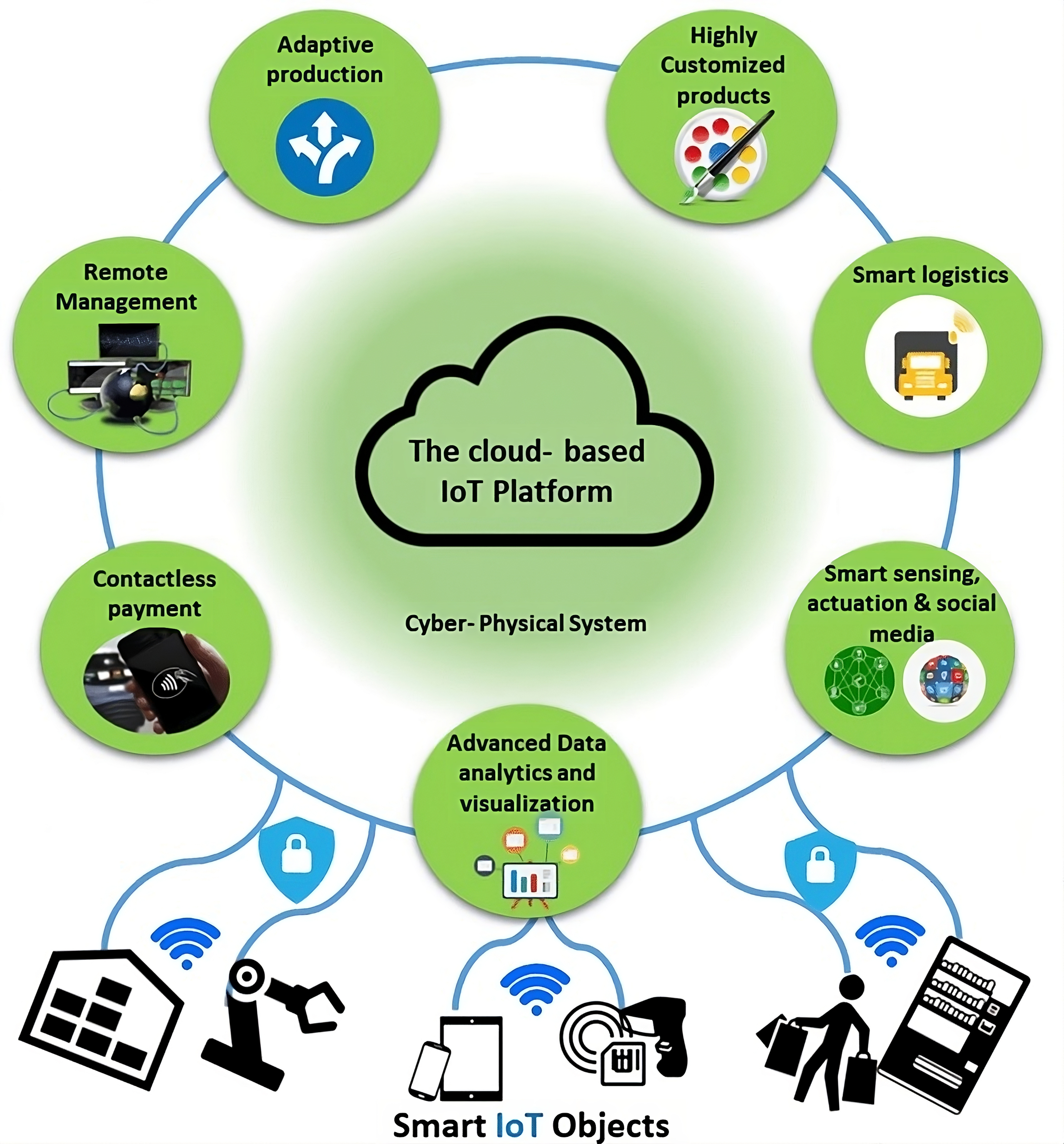 IoT Platform Diagram overview