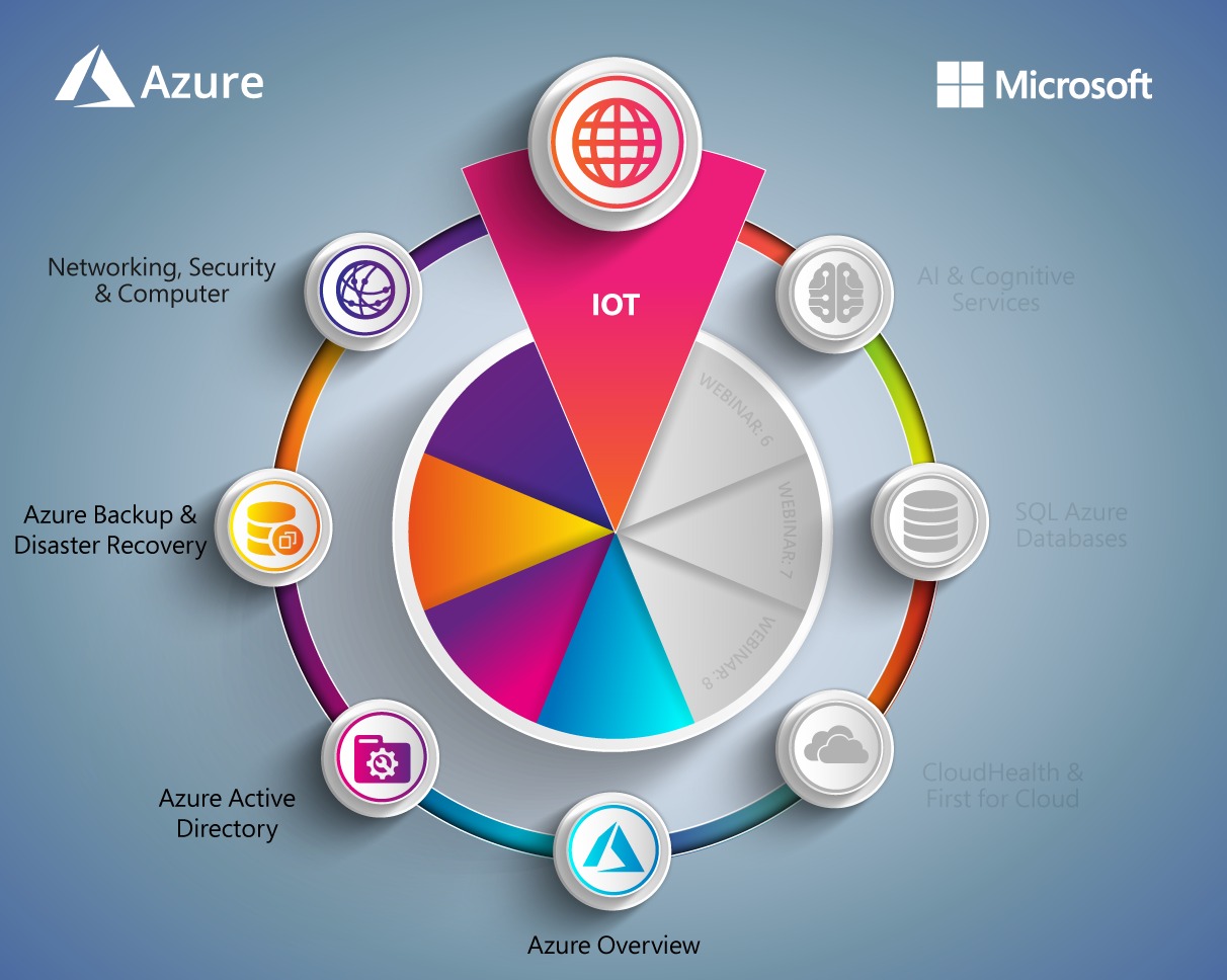 Azure IoT Platform overview